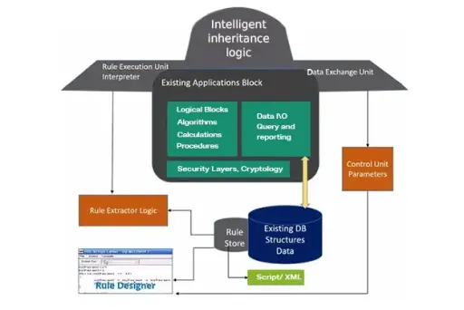 automated decision making